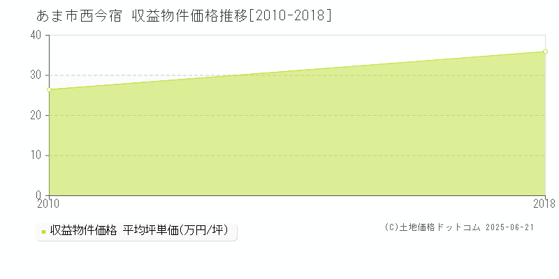 西今宿(あま市)の収益物件価格推移グラフ(坪単価)[2010-2018年]