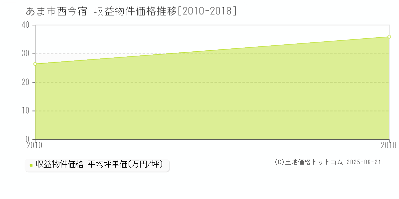 あま市西今宿のアパート価格推移グラフ 