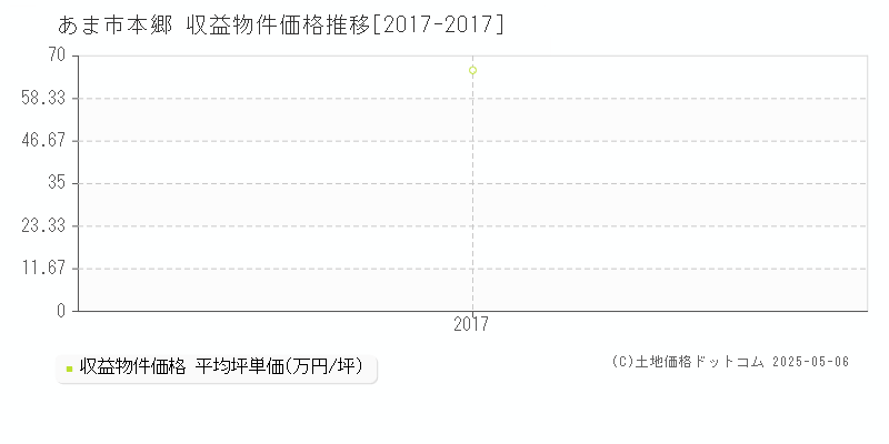 本郷(あま市)の収益物件価格推移グラフ(坪単価)[2017-2017年]