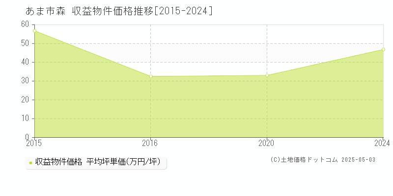 森(あま市)の収益物件価格推移グラフ(坪単価)[2015-2024年]