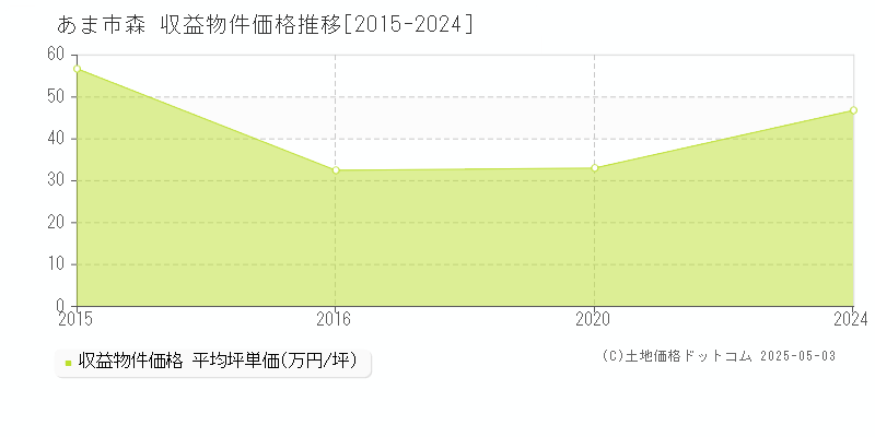 あま市森のアパート価格推移グラフ 