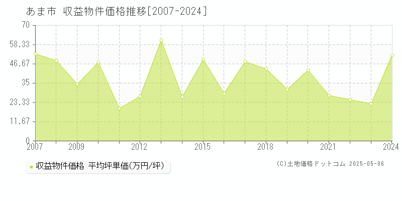 あま市(愛知県)の収益物件価格推移グラフ(坪単価)[2007-2024年]