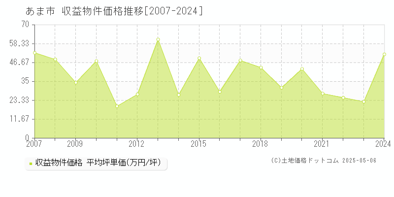 あま市全域のアパート価格推移グラフ 