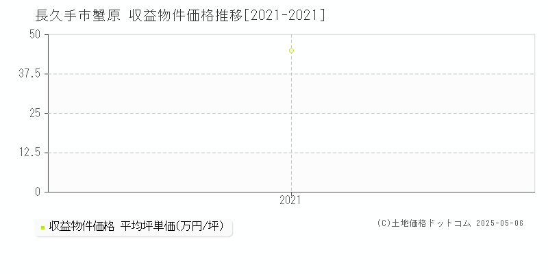 長久手市蟹原のアパート取引事例推移グラフ 