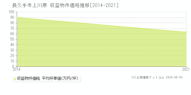 上川原(長久手市)の収益物件価格推移グラフ(坪単価)[2014-2021年]