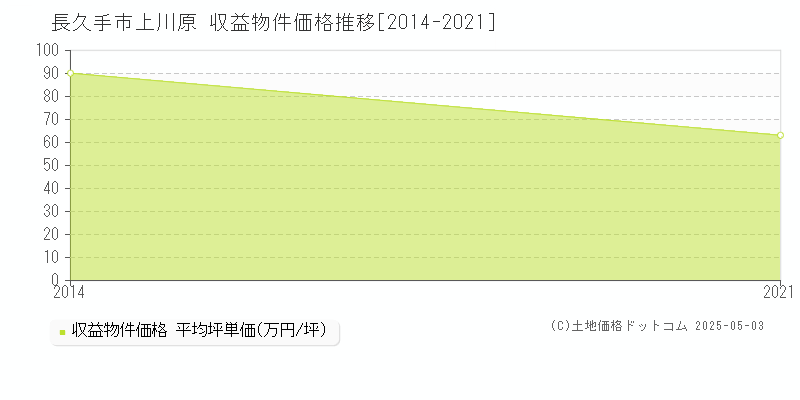 長久手市上川原のアパート価格推移グラフ 