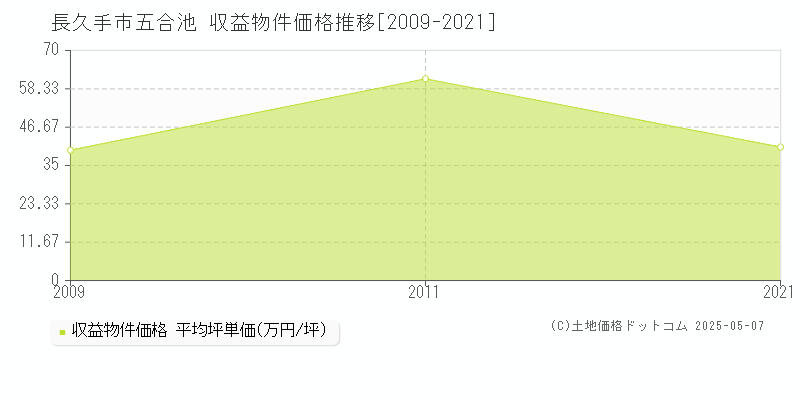 五合池(長久手市)の収益物件価格推移グラフ(坪単価)[2009-2021年]