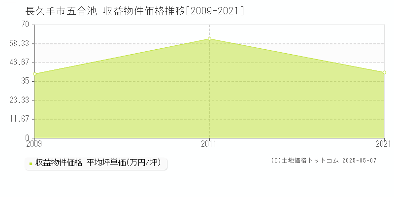 長久手市五合池のアパート価格推移グラフ 