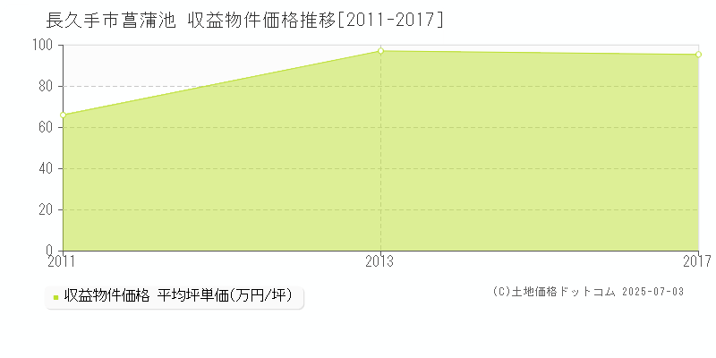 菖蒲池(長久手市)の収益物件価格推移グラフ(坪単価)[2011-2017年]