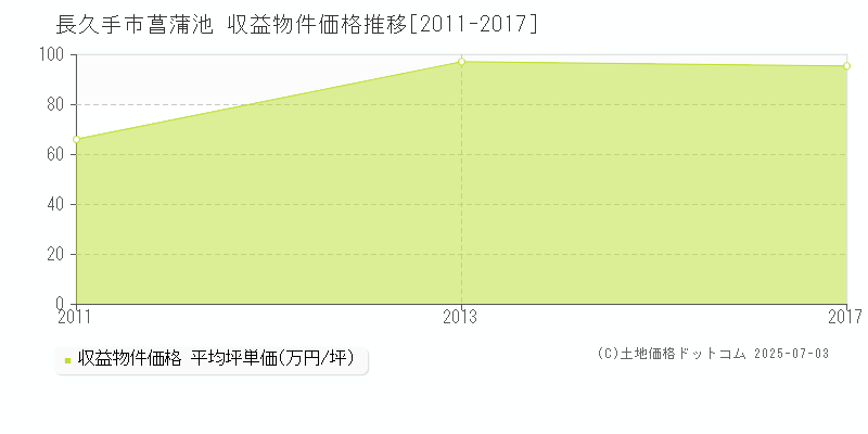 長久手市菖蒲池のアパート価格推移グラフ 