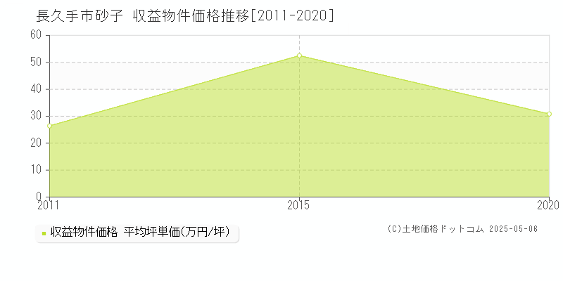 砂子(長久手市)の収益物件価格推移グラフ(坪単価)[2011-2020年]