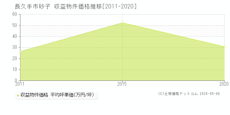 長久手市砂子のアパート価格推移グラフ 