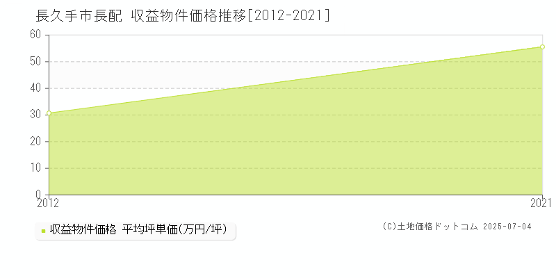 長配(長久手市)の収益物件価格推移グラフ(坪単価)[2012-2021年]