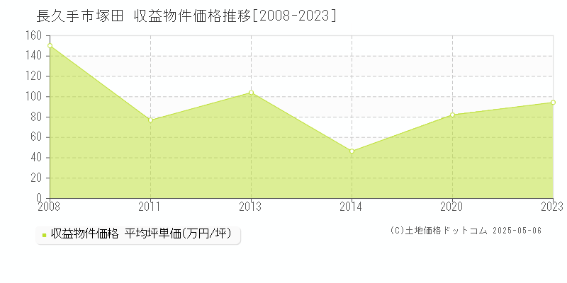 塚田(長久手市)の収益物件価格推移グラフ(坪単価)[2008-2023年]