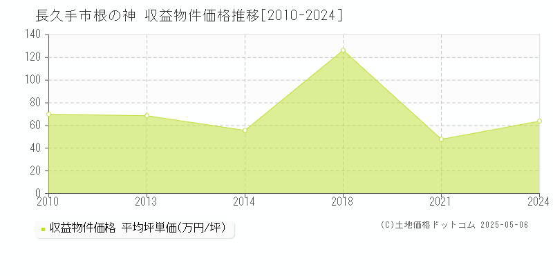 根の神(長久手市)の収益物件価格推移グラフ(坪単価)[2010-2024年]