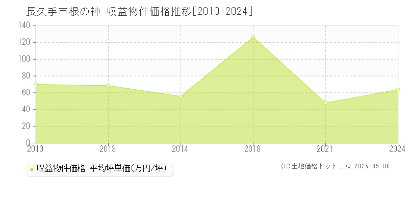 長久手市根の神のアパート価格推移グラフ 