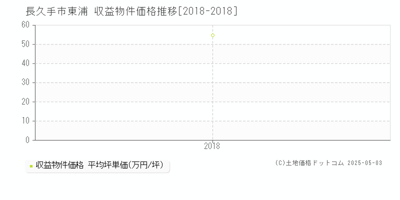 東浦(長久手市)の収益物件価格推移グラフ(坪単価)[2018-2018年]