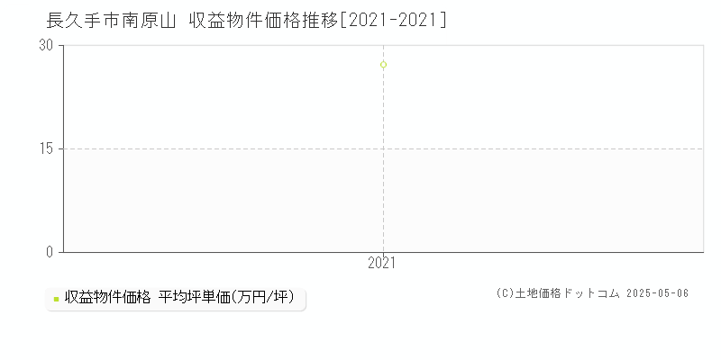 南原山(長久手市)の収益物件価格推移グラフ(坪単価)[2021-2021年]