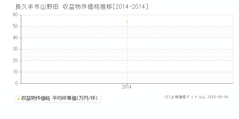 山野田(長久手市)の収益物件価格推移グラフ(坪単価)[2014-2014年]