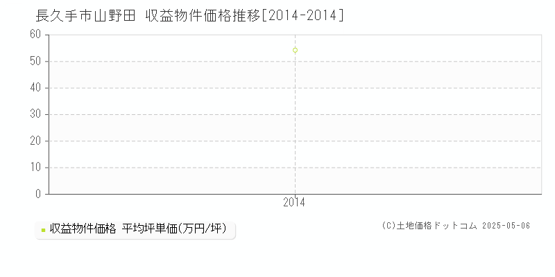 長久手市山野田のアパート価格推移グラフ 