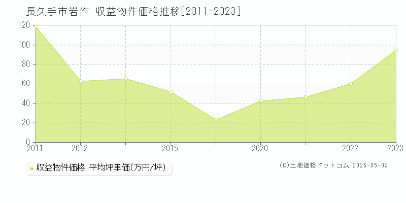 岩作(長久手市)の収益物件価格推移グラフ(坪単価)[2011-2023年]