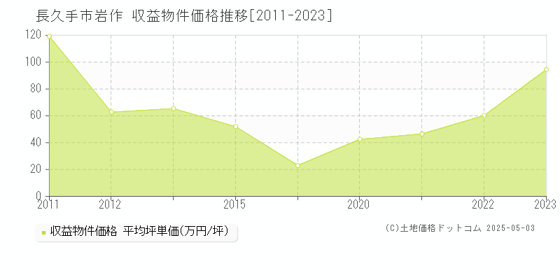 長久手市岩作のアパート価格推移グラフ 