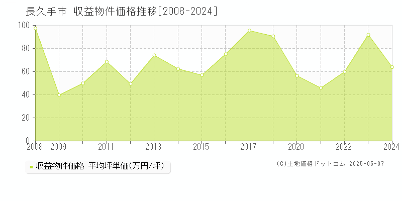 長久手市(愛知県)の収益物件価格推移グラフ(坪単価)[2008-2024年]