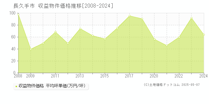 長久手市のアパート価格推移グラフ 