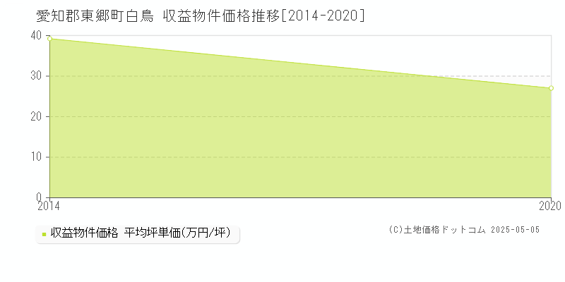白鳥(愛知郡東郷町)の収益物件価格推移グラフ(坪単価)[2014-2020年]