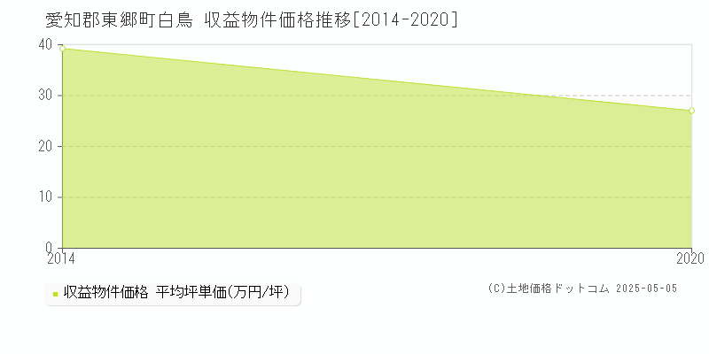 愛知郡東郷町白鳥のアパート価格推移グラフ 