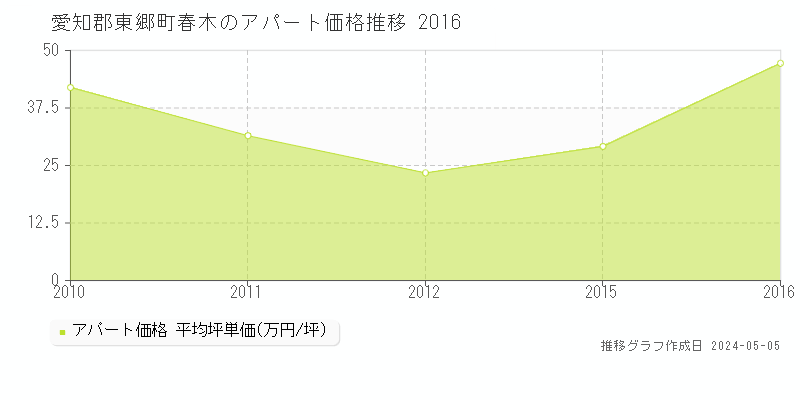 愛知郡東郷町春木のアパート価格推移グラフ 