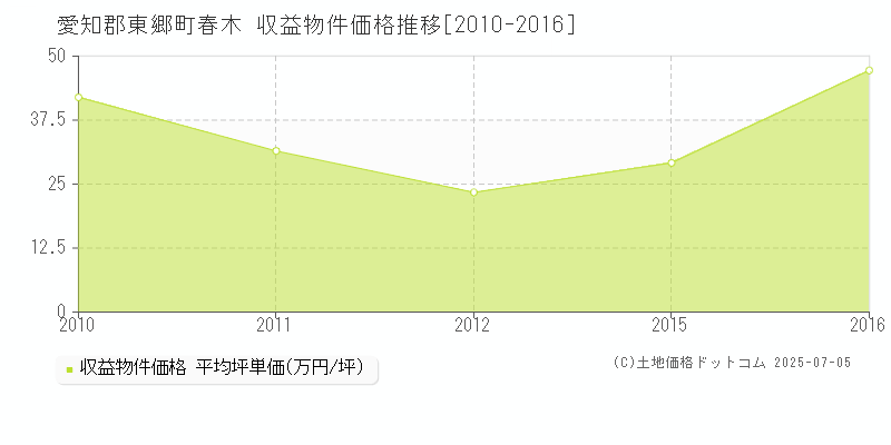 春木(愛知郡東郷町)の収益物件価格推移グラフ(坪単価)[2010-2016年]