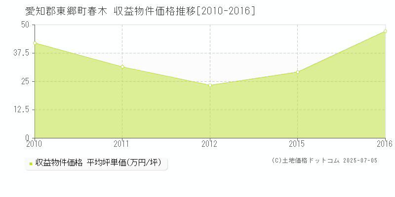 愛知郡東郷町春木のアパート価格推移グラフ 