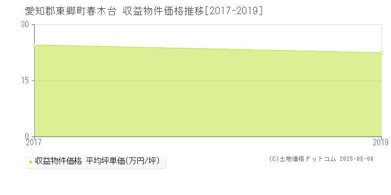 春木台(愛知郡東郷町)の収益物件価格推移グラフ(坪単価)[2017-2019年]
