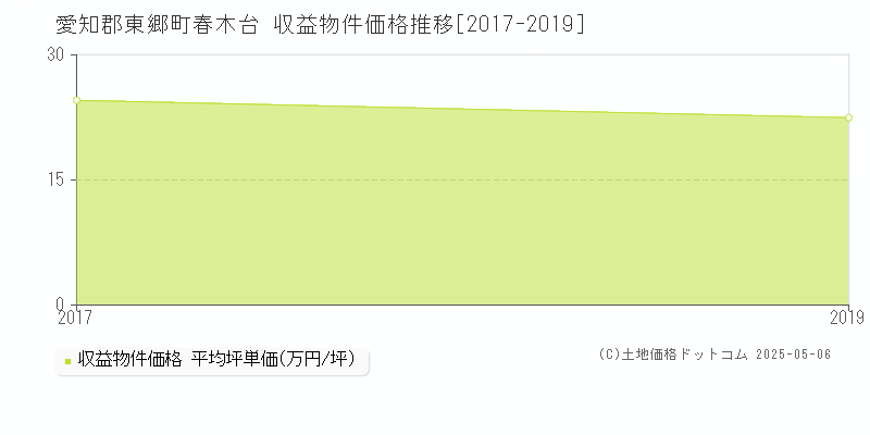 愛知郡東郷町春木台のアパート価格推移グラフ 