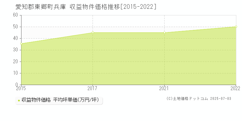 兵庫(愛知郡東郷町)の収益物件価格推移グラフ(坪単価)[2015-2022年]