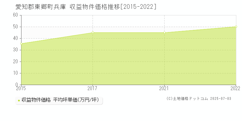 愛知郡東郷町兵庫のアパート価格推移グラフ 