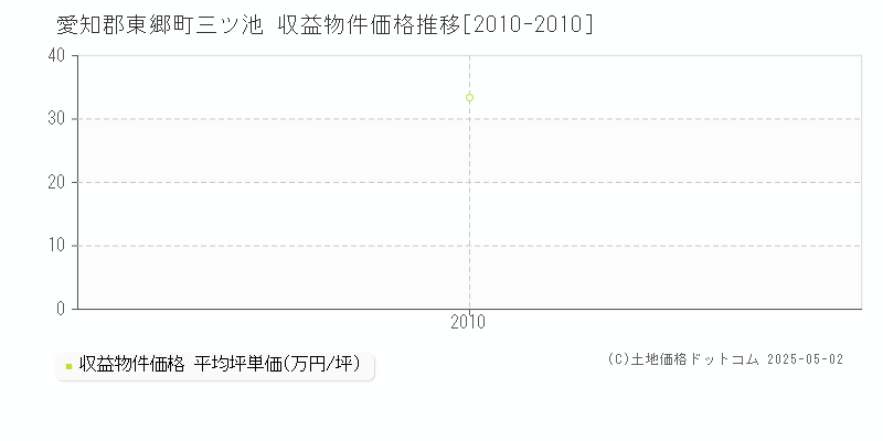 三ツ池(愛知郡東郷町)の収益物件価格推移グラフ(坪単価)[2010-2010年]