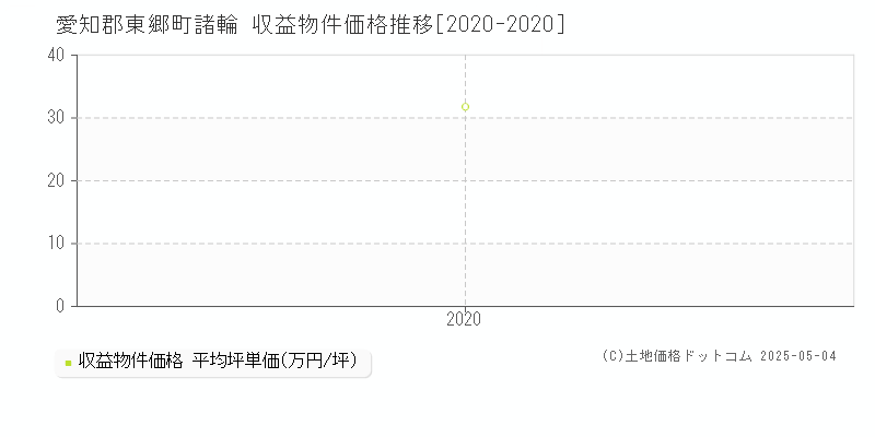 諸輪(愛知郡東郷町)の収益物件価格推移グラフ(坪単価)[2020-2020年]
