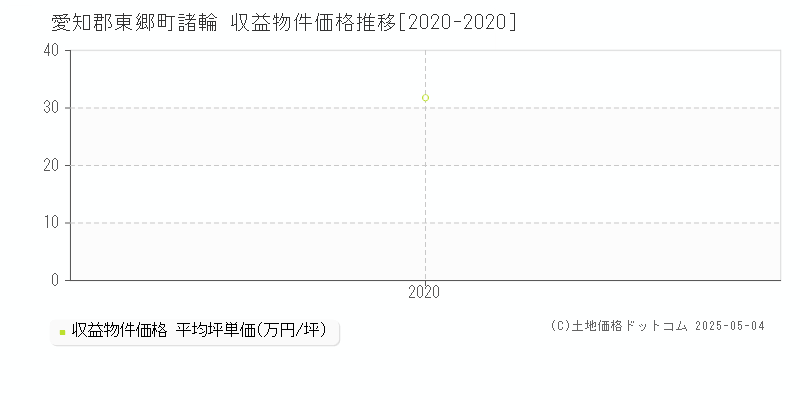 愛知郡東郷町諸輪のアパート価格推移グラフ 