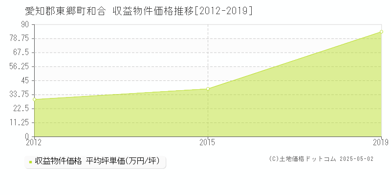 和合(愛知郡東郷町)の収益物件価格推移グラフ(坪単価)[2012-2019年]