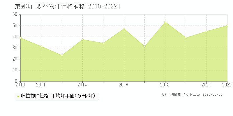 東郷町(愛知県)の収益物件価格推移グラフ(坪単価)[2010-2022年]