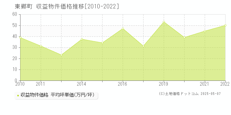 愛知郡東郷町全域のアパート価格推移グラフ 