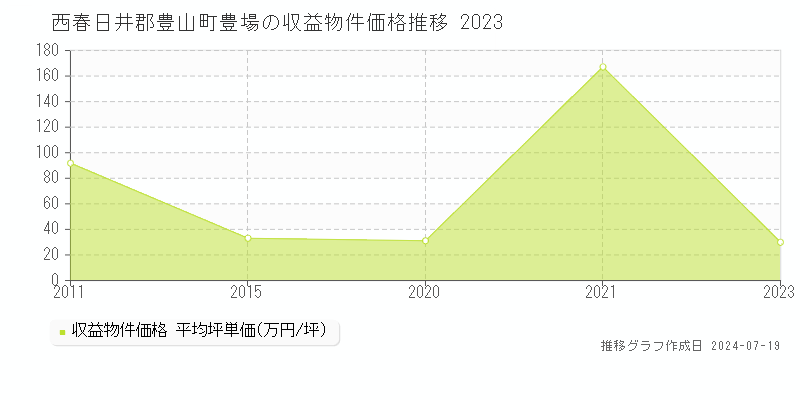 西春日井郡豊山町豊場のアパート価格推移グラフ 
