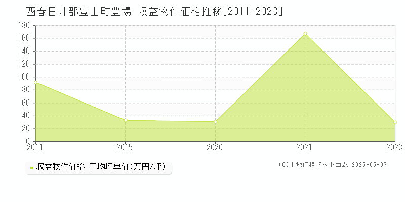 西春日井郡豊山町豊場のアパート価格推移グラフ 