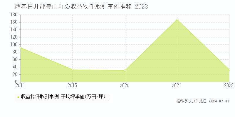 西春日井郡豊山町のアパート価格推移グラフ 