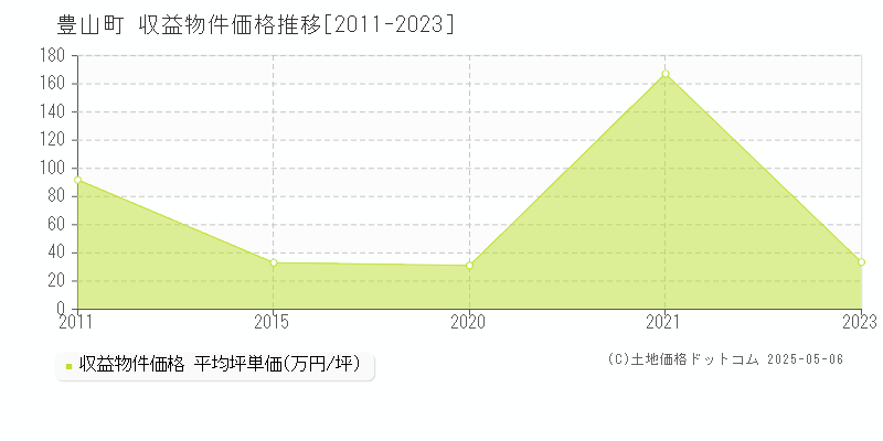 豊山町(愛知県)の収益物件価格推移グラフ(坪単価)[2011-2023年]