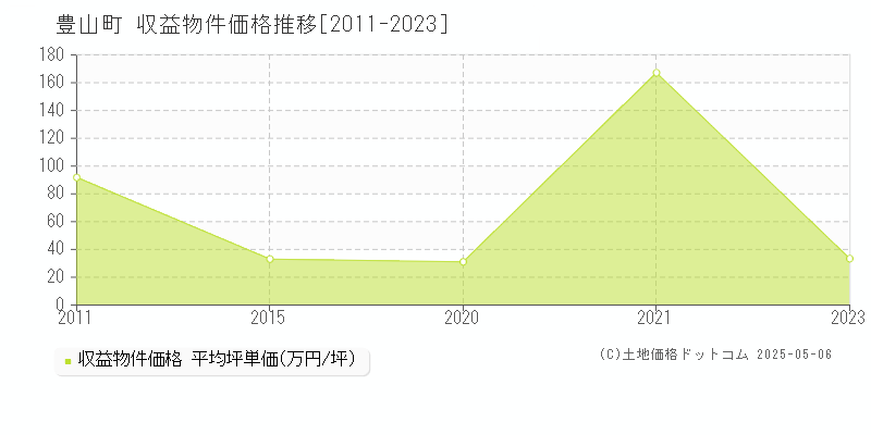 西春日井郡豊山町全域の収益物件取引事例推移グラフ 