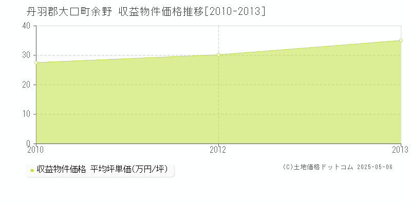余野(丹羽郡大口町)の収益物件価格推移グラフ(坪単価)[2010-2013年]