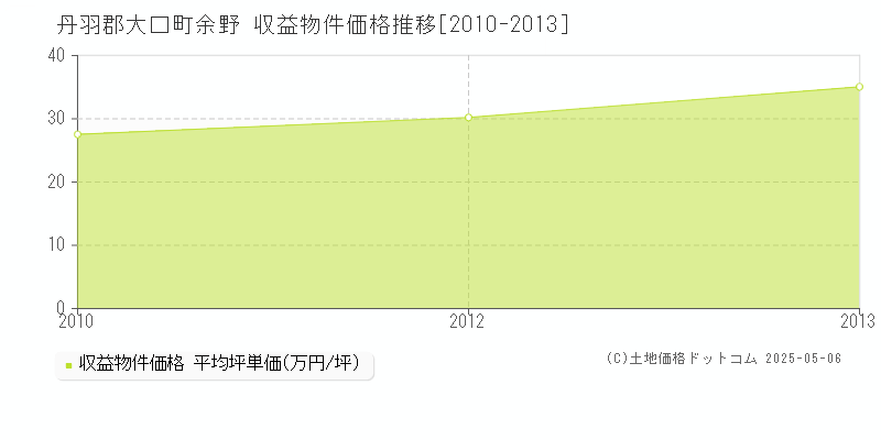 丹羽郡大口町余野のアパート価格推移グラフ 